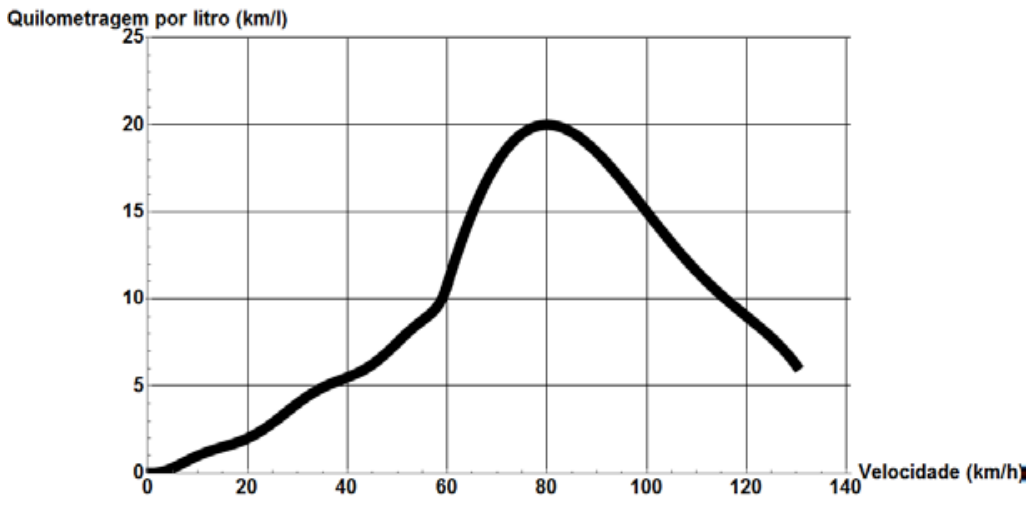 Gráfico da quilometragem por litro (km/l) em função da velocidade (km/h)