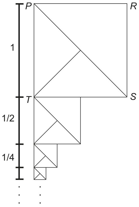 F2 Sequência vertical de quadrados decrescentes, iniciando no quadrado PRST de lado 1, com o quadrado seguinte construído sob o anterior com lado medindo metade da base anterior e reticências na parte inferior indicando a continuidade do padrão. À esquerda, uma escala vertical graduada indica as medidas dos lados como 1, 1/2, 1/4 e reticências.