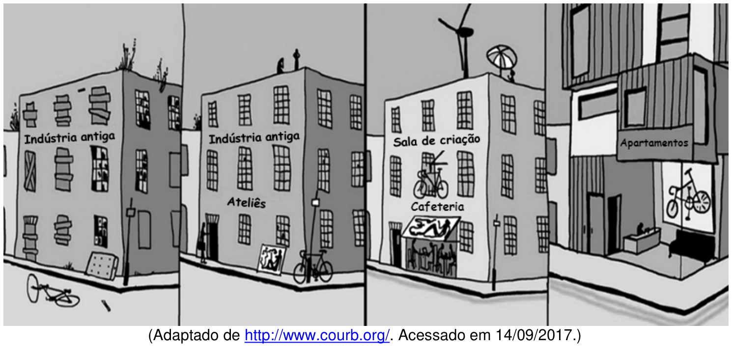 Tira de quatro quadros mostrando a transformação urbana de um edifício ao longo do tempo: inicialmente como uma 'Indústria antiga' degradada e abandonada; depois abrigando 'Ateliês'; em seguida com 'Sala de criação' e 'Cafeteria', além de gerador eólico no teto; e finalmente transformado em edifício moderno de 'Apartamentos' com vitrine de design.