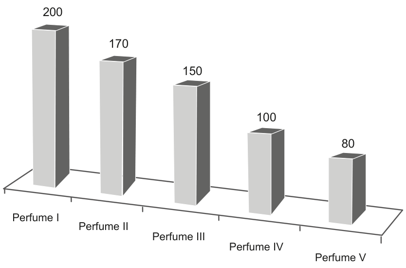F1 Gráfico de colunas tridimensionais do preço por unidade em reais de cada perfume: Perfume I (200), Perfume II (170), Perfume III (150), Perfume IV (100) e Perfume V (80).