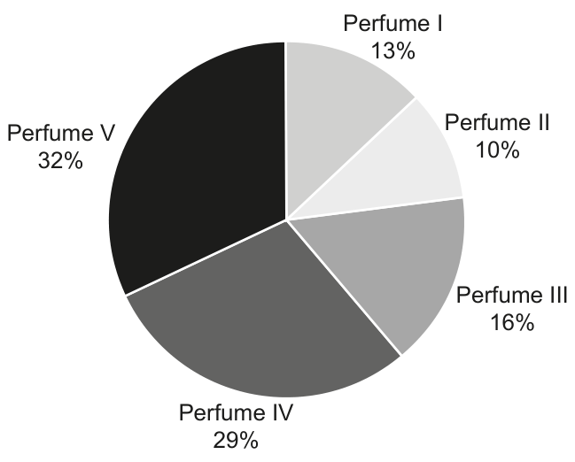F2 Gráfico de setores circulares com a porcentagem vendida de cada perfume em novembro: Perfume I (13%), Perfume II (10%), Perfume III (16%), Perfume IV (29%) e Perfume V (32%).