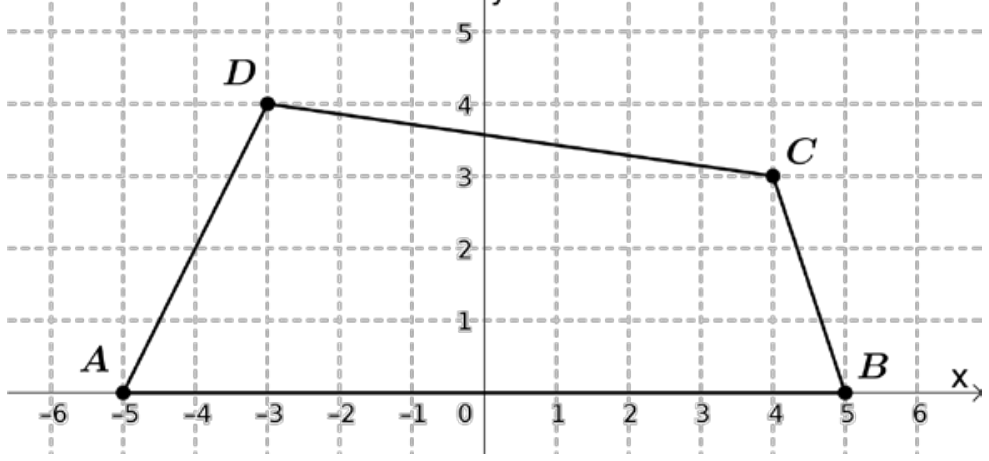 F1 Plano cartesiano com malha quadriculada exibindo um quadrilátero com vértices nos pontos A(-5, 0), B(5, 0), C(4, 3) e D(-3, 4).