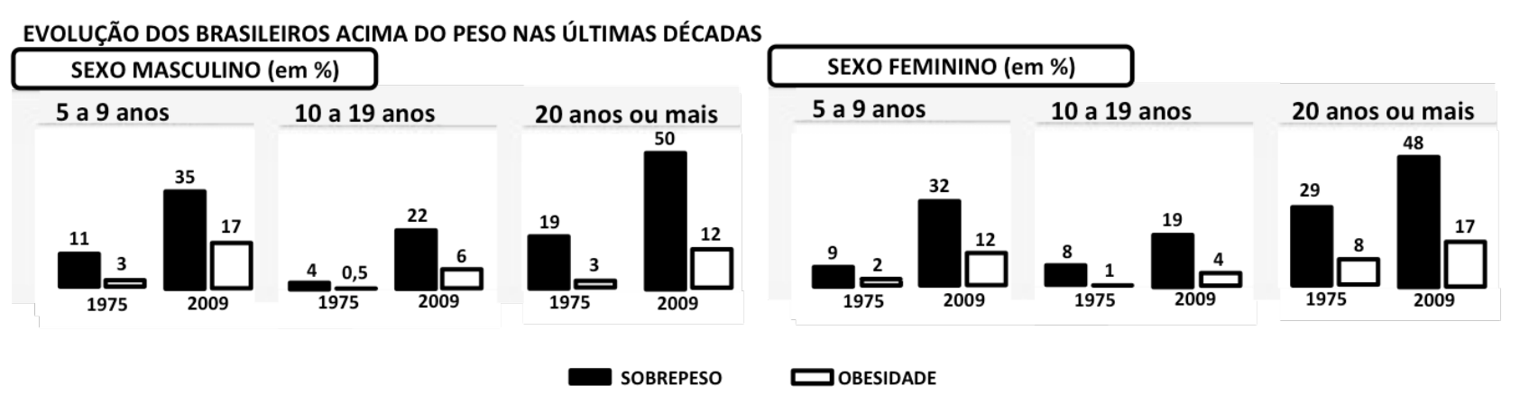 F1 Gráficos de barras comparando a evolução de sobrepeso e obesidade no Brasil em 1975 e 2009 para sexo masculino e sexo feminino em três faixas etárias: 5 a 9 anos, 10 a 19 anos e 20 anos ou mais.
