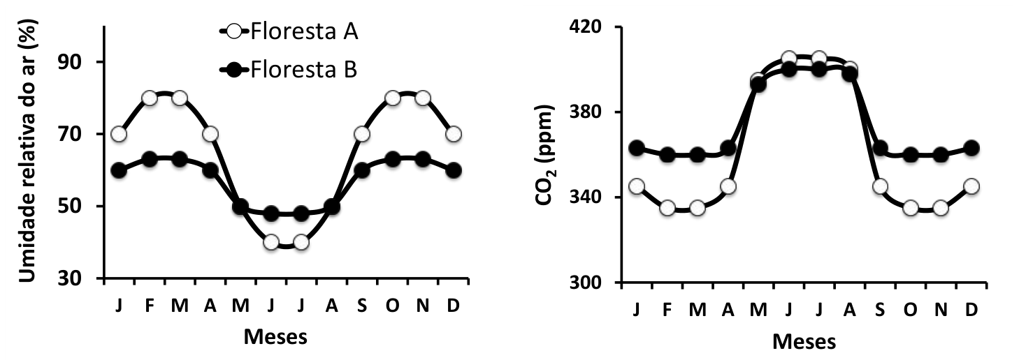Dois gráficos de linha com os meses do ano (de J a D) no eixo horizontal. O gráfico à esquerda representa a "Umidade relativa do ar (%)" (de 30 a 90): a curva da Floresta A varia entre 40% (junho e julho) e 80% (fevereiro a março e outubro a novembro), enquanto a Floresta B varia de forma mais suave, entre 48% e cerca de 63%. O gráfico à direita representa a concentração de "CO2 (ppm)" (de 300 a 420): ambas as florestas apresentam níveis elevados entre maio e agosto (em torno de 400 a 405 ppm), mas nos meses restantes a concentração cai mais na Floresta A (cerca de 335 ppm) do que na Floresta B (cerca de 360 ppm).