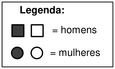 Legenda indicando quadrados para homens e círculos para mulheres, pretos para doentes e brancos para não doentes