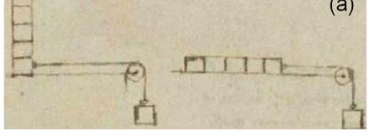 Ilustração (a), de Leonardo da Vinci, com dois arranjos de blocos sobre uma superfície horizontal, ligados por cordas que passam por polias a pesos suspensos. À esquerda, os blocos estão empilhados verticalmente; à direita, estão dispostos lado a lado, aumentando a área de contato com a superfície.