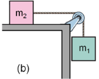 Figura (b): bloco de massa m₂ sobre uma mesa horizontal, ligado por uma corda a um bloco de massa m₁ suspenso ao lado da mesa. A corda passa por uma polia fixada na borda da mesa.