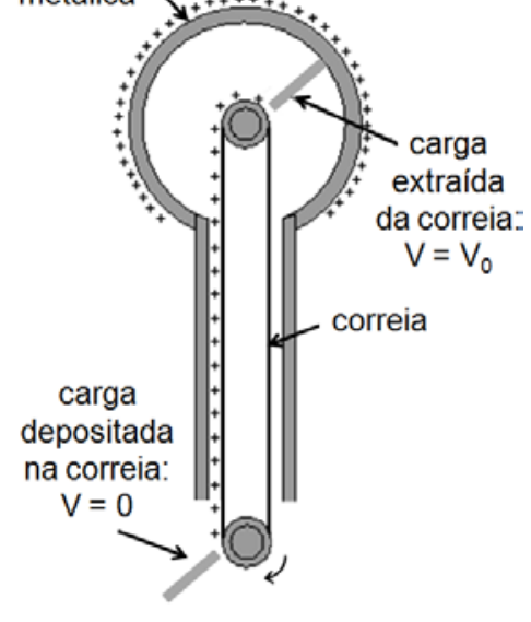 Esquema ilustrativo de um gerador de Van de Graaff, mostrando a correia que transporta cargas positivas da base aterrada (V = 0) até a esfera metálica no topo (V = V₀).