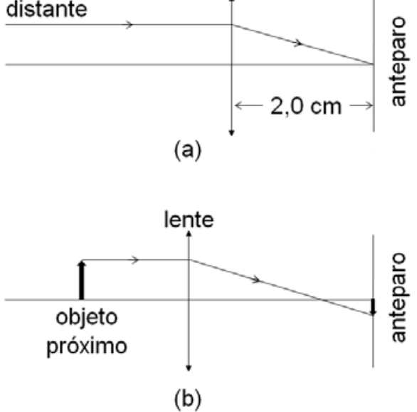 F2 Diagramas de formação de imagens por uma lente convergente. Em (a), um raio proveniente de um objeto distante incide paralelamente ao eixo principal e, após atravessar a lente, converge para o eixo no anteparo, situado a 2,0 cm da lente. Estão indicados “distante”, “anteparo” e “2,0 cm”. Em (b), um objeto próximo, representado por uma seta para cima à esquerda da lente, envia um raio paralelo ao eixo principal; após atravessar a lente, o raio chega ao anteparo à direita, formando uma imagem representada por uma seta para baixo. Estão indicados “lente”, “objeto próximo” e “anteparo”.