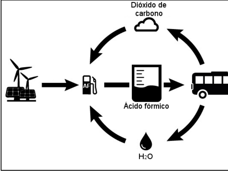 Esquema do ciclo de produção e consumo do ácido fórmico. À esquerda, painéis solares e aerogeradores estão ligados por uma seta a uma bomba de combustível identificada por “AF”, que se liga a um recipiente com o rótulo “Ácido fórmico”; uma seta conduz do recipiente a um ônibus à direita. Setas curvas conduzem do ônibus ao “Dióxido de carbono”, representado por uma nuvem na parte superior, e à água, representada por uma gota com o rótulo “H₂O” na parte inferior. Outras setas curvas conduzem do dióxido de carbono e da água de volta à região da bomba de combustível.