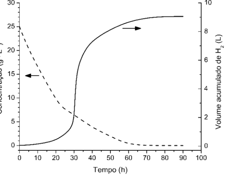 F2 Gráfico com dois eixos verticais em função do tempo em horas de 0 a 100 h. No eixo vertical esquerdo, Concentração em g/L de 0 a 30, associada por uma seta a uma curva tracejada que decresce de 25 g/L em 0 h até 0 g/L por volta de 65 h. No eixo vertical direito, Volume acumulado de H2 em litros de 0 a 10 L, associado por uma seta a uma curva contínua sigmoide que sobe acentuadamente por volta de 30 h e estabiliza em aproximadamente 9 L a partir de 80 h.