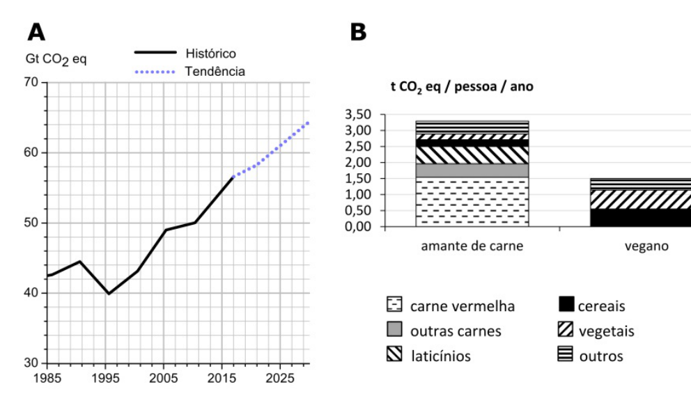 F1 Dois gráficos, identificados como A e B. No gráfico A, o eixo vertical, “Gt CO₂ eq”, vai de 30 a 70, e o eixo horizontal apresenta os anos 1985, 1995, 2005, 2015 e 2025. A linha preta contínua, “Histórico”, parte de aproximadamente 42 em 1985, sobe até cerca de 44, cai para 40 próximo de 1995 e depois cresce até aproximadamente 56 em 2017. A linha pontilhada, “Tendência”, continua crescendo até aproximadamente 64 no final do gráfico. No gráfico B, o eixo vertical, “t CO₂ eq / pessoa / ano”, vai de 0,00 a 3,50, com intervalos de 0,50. Duas barras empilhadas representam as dietas “amante de carne”, com total aproximado de 3,3, e “vegano”, com total de 1,5. A legenda identifica carne vermelha, outras carnes, laticínios, cereais, vegetais e outros, por diferentes preenchimentos.