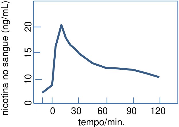 Gráfico da concentração de nicotina no sangue em função do tempo. O eixo vertical, rotulado “nicotina no sangue (ng/mL)”, apresenta as marcações 0, 10, 15 e 20; o eixo horizontal, rotulado “tempo/min.”, apresenta as marcações 0, 30, 60, 90 e 120. A curva começa antes do tempo zero, sobe rapidamente até um máximo próximo de 20 ng/mL após o tempo zero e depois decresce, chegando a aproximadamente 10 ng/mL em 120 minutos.