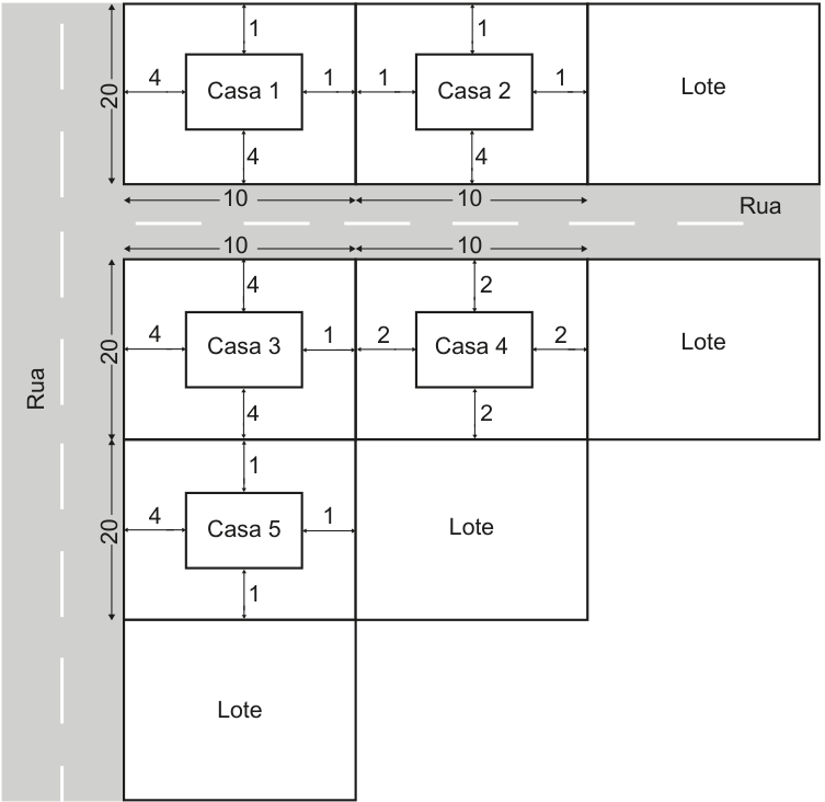 Esquema de lotes retangulares de 10 m por 20 m, com uma rua horizontal entre as duas fileiras superiores e uma rua vertical à esquerda. Na fileira acima da rua horizontal, estão Casa 1 e Casa 2, seguidas de um lote vazio. Abaixo dela, estão Casa 3 e Casa 4, seguidas de um lote vazio; abaixo da Casa 3 está Casa 5, com um lote vazio à direita e outro abaixo. Afastamentos indicados das casas às bordas dos lotes, na ordem esquerda, direita, superior e inferior: Casa 1: 4, 1, 1 e 4; Casa 2: 1, 1, 1 e 4; Casa 3: 4, 1, 4 e 4; Casa 4: 2, 2, 2 e 2; Casa 5: 4, 1, 1 e 1.