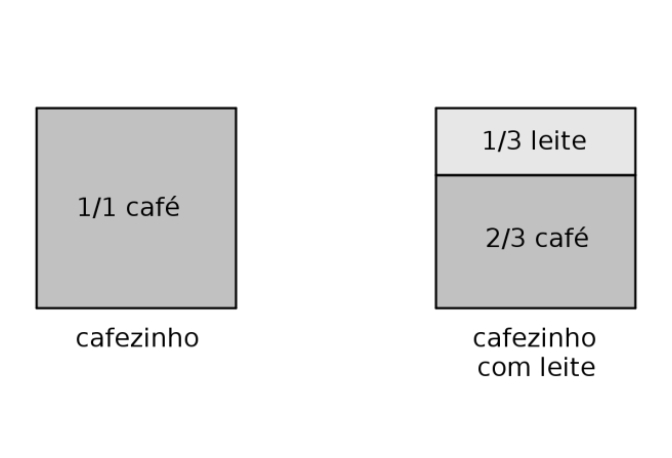 Dois retângulos ilustrando as proporções de café e leite: à esquerda, sob o rótulo "cafezinho", um bloco preenchido com a indicação "1/1 café"; à direita, sob o rótulo "cafezinho com leite", um bloco dividido em uma parte superior cinza-claro com "1/3 leite" e uma parte inferior cinza-escuro com "2/3 café".