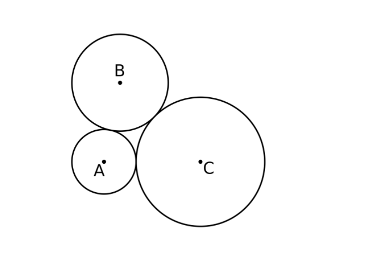 Três círculos tangentes externamente entre si dois a dois, com centros indicados pelos pontos A, B e C. O círculo de centro A está no canto inferior esquerdo, o de centro B no topo e o de centro C, de maior raio, à direita.