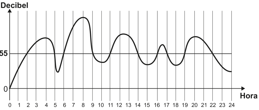 F1 Gráfico de linhas da intensidade do ruído em decibéis ao longo de um dia. O eixo horizontal, Hora, vai de 0 a 24; o eixo vertical, Decibel, marca 0 e 55. A curva fica acima da linha de 55 decibéis aproximadamente das 2 às 5, das 6 às 9, das 11 às 14, das 16 às 17 e das 19 às 22 horas.
