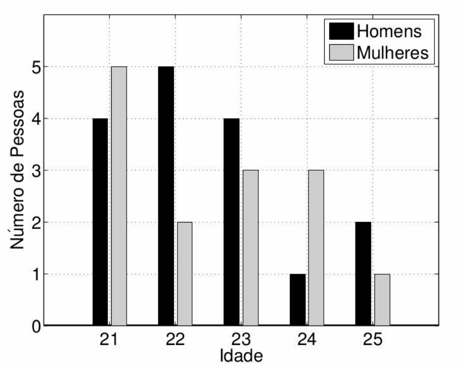 Gráfico de barras comparando o número de pessoas por idade (de 21 a 25 anos) entre homens (barras pretas) e mulheres (barras cinzas). Valores de homens: 21 anos = 4, 22 anos = 5, 23 anos = 4, 24 anos = 1, 25 anos = 2. Valores de mulheres: 21 anos = 5, 22 anos = 2, 23 anos = 3, 24 anos = 3, 25 anos = 1.