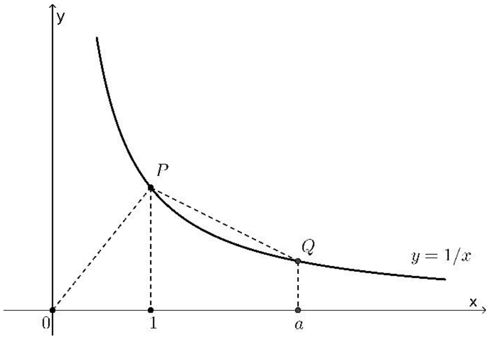 Gráfico da função y = 1/x no primeiro quadrante dos eixos x e y. Estão destacados sobre a hipérbole os pontos P com abscissa 1 e Q com abscissa a, com a > 1. Segmentos tracejados conectam a origem (0,0) a P, P a Q, e projetam P e Q perpendicularmente até os pontos 1 e a no eixo x.