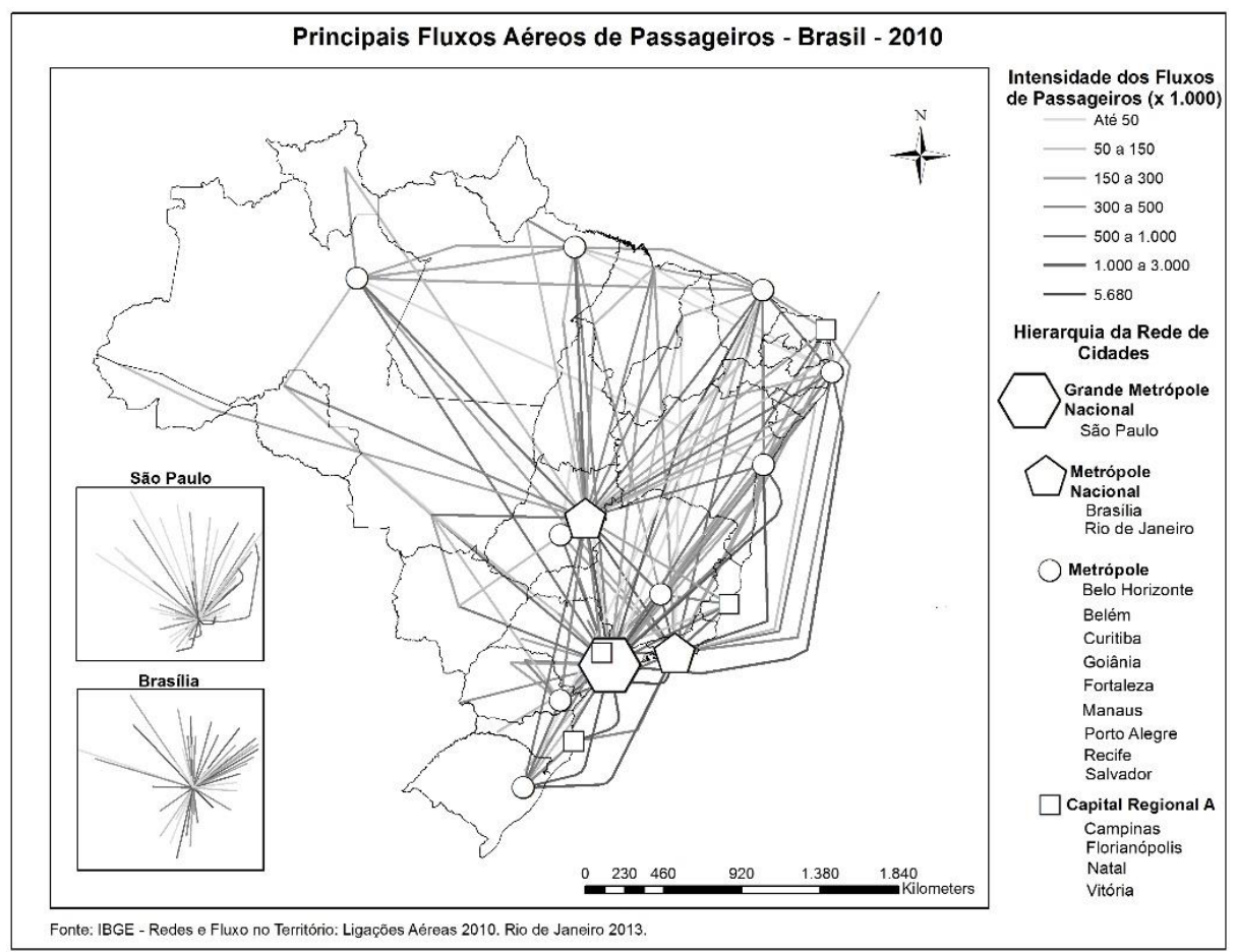 Mapa do Brasil intitulado "Principais Fluxos Aéreos de Passageiros - Brasil - 2010", indicando os fluxos e a hierarquia da rede de cidades. No mapa principal e em dois destaques à esquerda (para São Paulo e Brasília), observam-se as linhas de conexão aérea convergindo principalmente para São Paulo e Brasília. A legenda traz a intensidade dos fluxos de passageiros e a classificação das cidades: Grande Metrópole Nacional (São Paulo), Metrópole Nacional (Brasília, Rio de Janeiro), Metrópole (Belo Horizonte, Belém, Curitiba, Goiânia, Fortaleza, Manaus, Porto Alegre, Recife, Salvador) e Capital Regional A (Campinas, Florianópolis, Natal, Vitória). Fonte: IBGE - Redes e Fluxo no Território: Ligações Aéreas 2010. Rio de Janeiro 2013.