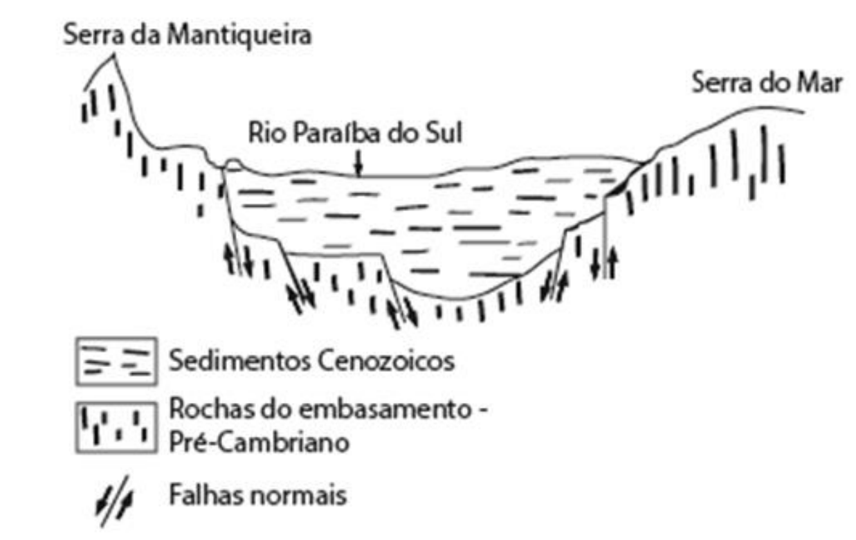 Perfil geológico esquemático de um gráben com o Rio Paraíba do Sul ao centro, situado entre a Serra da Mantiqueira e a Serra do Mar. A legenda indica: sedimentos cenozoicos, rochas do embasamento (pré-cambriano) e falhas normais delimitando os blocos abatidos.