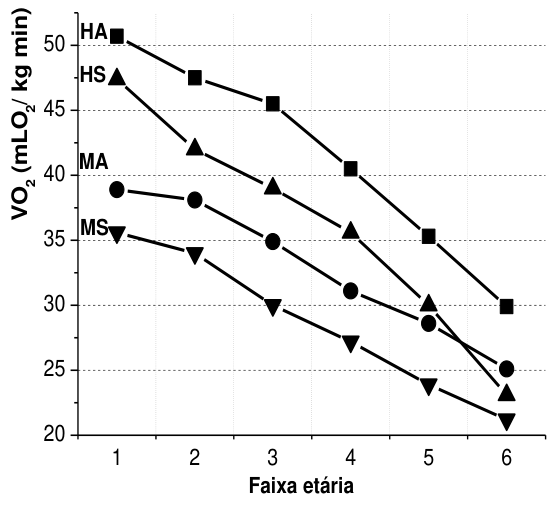 Gráfico de VO₂ (mLO₂ / kg min) em função da faixa etária (1 a 6) para HA (quadrados), HS (triângulos para cima), MA (círculos) e MS (triângulos para baixo).
