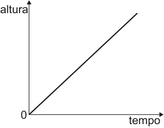 Gráfico da altura em função do tempo: reta crescente que parte da origem.