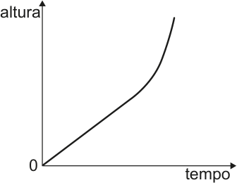 Gráfico da altura em função do tempo: parte da origem, cresce em linha reta e depois se curva para cima, com inclinação crescente.