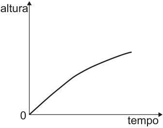 Gráfico da altura em função do tempo: parte da origem, cresce em linha reta e depois se curva para baixo, com inclinação decrescente.