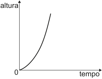 Gráfico da altura em função do tempo: curva crescente que parte da origem com inclinação pequena e se torna cada vez mais íngreme.