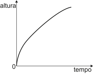 Gráfico da altura em função do tempo: curva crescente que parte da origem com inclinação grande e se torna cada vez menos íngreme.