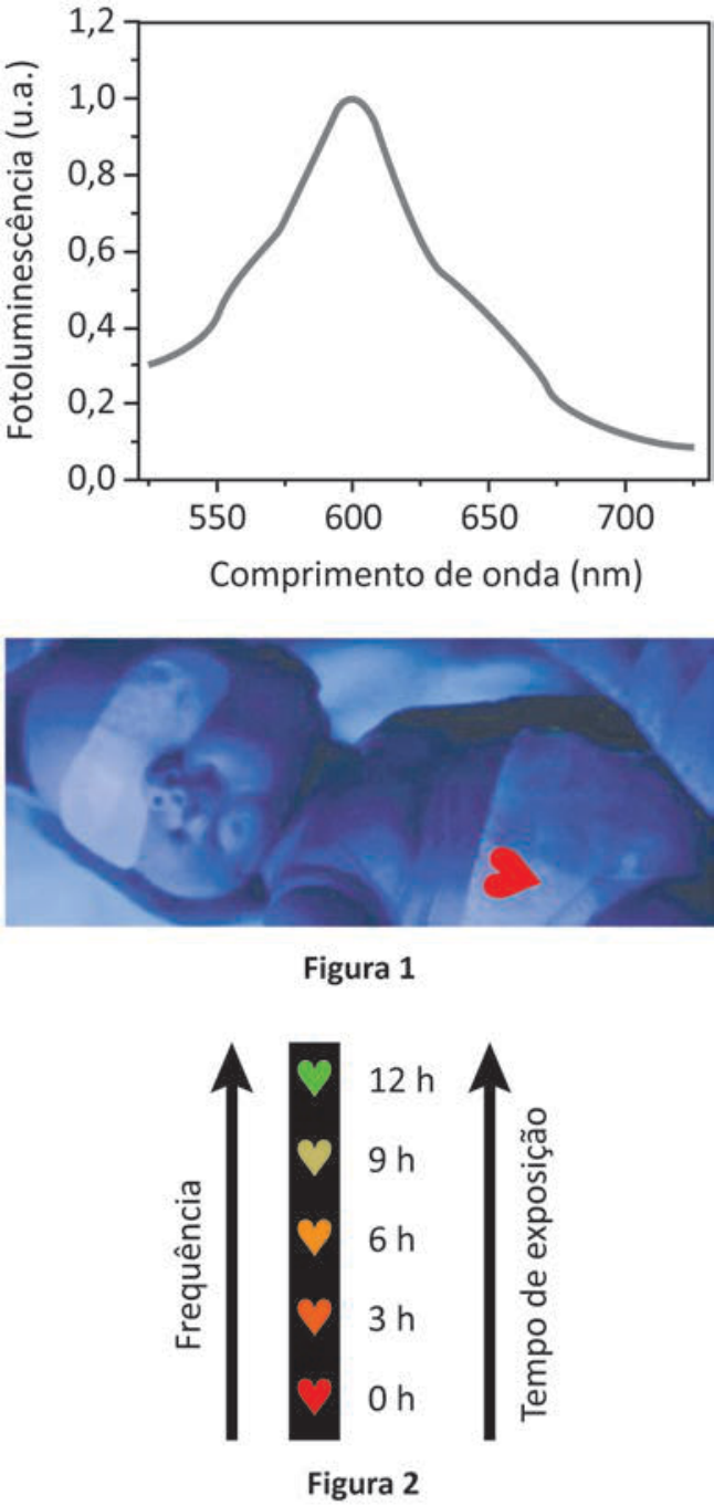F1 Gráfico do espectro de fotoluminescência (u.a.) em função do comprimento de onda (nm) com pico em 600 nm; Figura 1: fotografia de recém-nascido recebendo banho de luz azul com sensor em forma de coração na cor vermelha fixado na fralda; Figura 2: diagrama com setas verticais indicando o aumento da frequência e do tempo de exposição de 0 h a 12 h, acompanhado da mudança de cor do sensor em formato de coração de vermelho, passando por laranja e amarelo-esverdeado, até verde.
