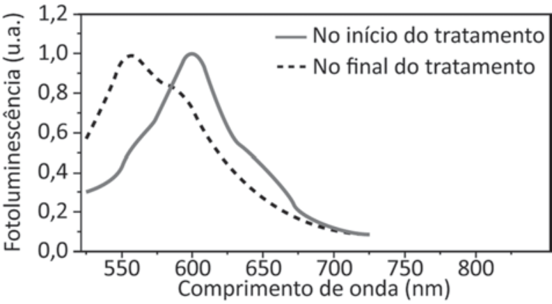 F2 Gráfico de fotoluminescência versus comprimento de onda em que a curva no final do tratamento (tracejada) tem pico deslocado para a esquerda, em torno de 560 nm