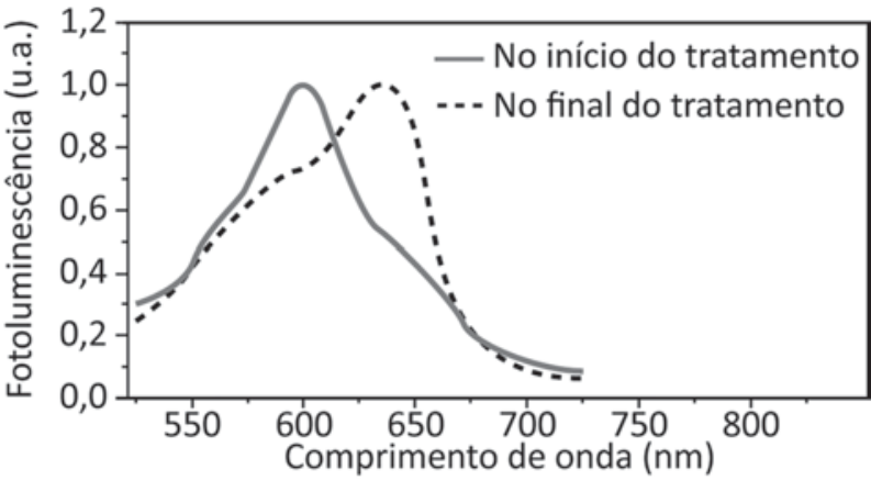 F3 Gráfico de fotoluminescência versus comprimento de onda em que a curva no final do tratamento (tracejada) tem pico deslocado para a direita, em torno de 635 nm