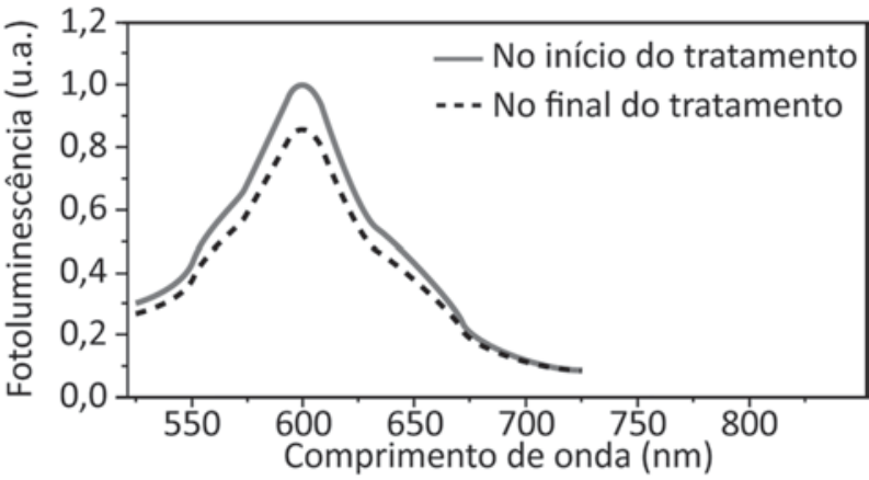 F4 Gráfico de fotoluminescência versus comprimento de onda em que a curva no final do tratamento (tracejada) mantém o pico em 600 nm, com menor intensidade
