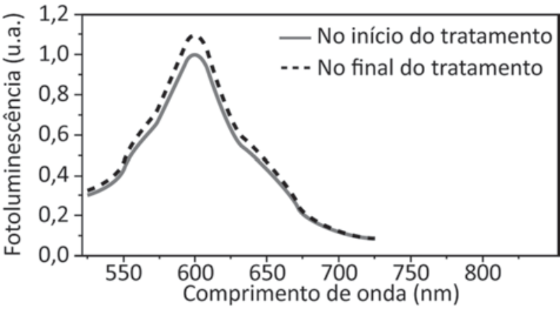 F5 Gráfico de fotoluminescência versus comprimento de onda em que a curva no final do tratamento (tracejada) mantém o pico em 600 nm, com maior intensidade