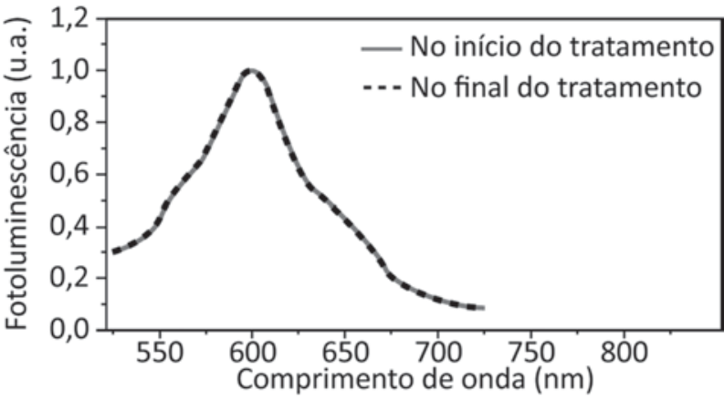 F6 Gráfico de fotoluminescência versus comprimento de onda em que as curvas no início e no final do tratamento se sobrepõem exatamente