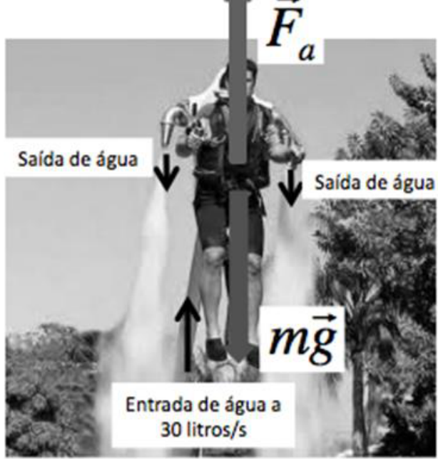 Fotografia de um piloto com colete propulsor, suspenso acima da água. Dois jatos saem do colete para baixo, indicados por setas e pelos rótulos “Saída de água”. Uma seta para cima junto à mangueira indica “Entrada de água a 30 litros/s”. Sobre o piloto, estão representadas a força para cima, identificada por F_a, e a força para baixo, identificada por m vezes o vetor g.