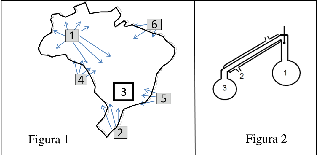 Duas figuras lado a lado. A Figura 1 mostra o contorno do Brasil com setas azuis indicando os deslocamentos das massas de ar: 1 na região amazônica, com setas em várias direções, inclusive para o Centro-Oeste e o Sudeste; 2 ao sul, com setas para o norte; 4 a oeste, com setas em direção ao interior; 5 junto à costa sudeste, com setas para o continente; e 6 junto à costa norte, com setas para o continente. O número 3 aparece em um quadrado na região Centro-Oeste/Sudeste. A Figura 2 mostra um aparelho de destilação: um balão à direita, identificado por 1, com um termômetro no gargalo, conectado a um condensador inclinado, identificado por 2, que termina em um balão coletor à esquerda, identificado por 3.