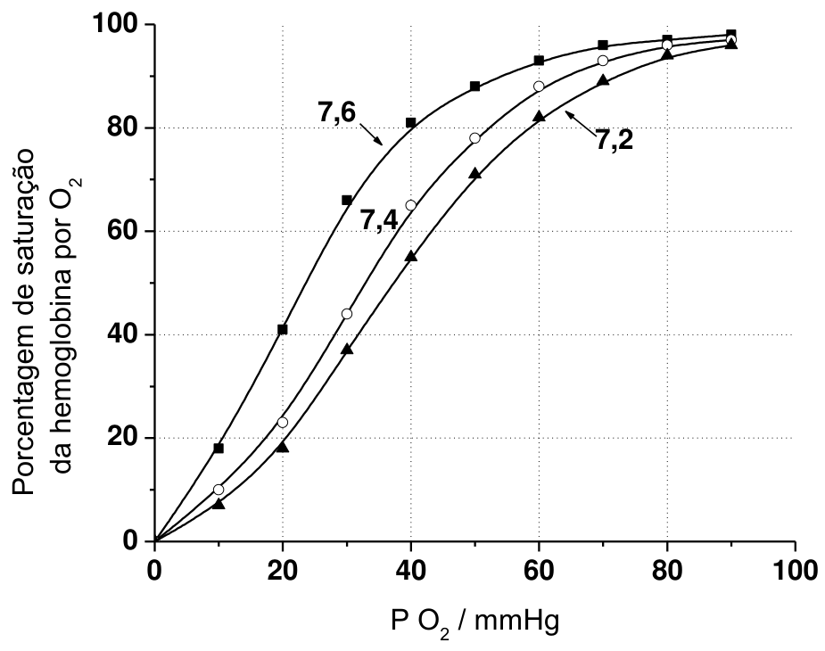 Gráfico da porcentagem de saturação da hemoglobina por O2 em função de P O2 / mmHg (de 0 a 100) para curvas correspondentes aos valores de pH 7,6, 7,4 e 7,2.