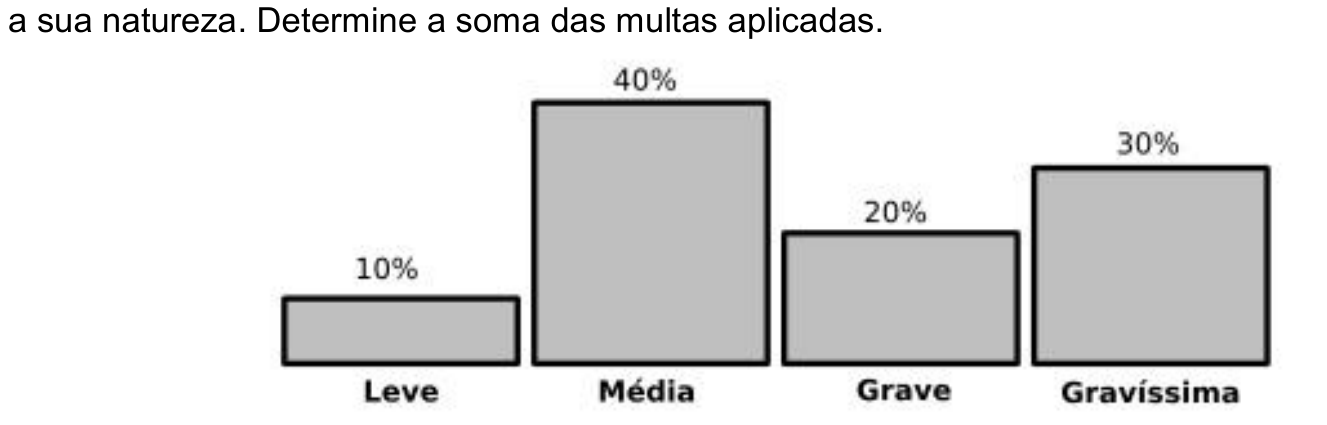 Gráfico de barras verticais exibindo a distribuição percentual de infrações de acordo com a natureza: Leve (10%), Média (40%), Grave (20%) e Gravíssima (30%).