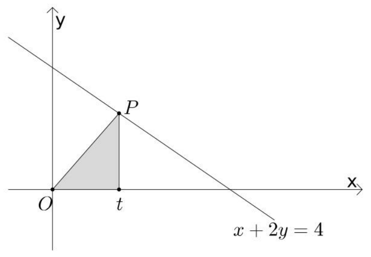 Gráfico no plano cartesiano dos eixos x e y mostrando a reta de equação x + 2y = 4 e um triângulo retângulo sombreado com vértices na origem O, em t no eixo x, e no ponto P sobre a reta com abscissa t.