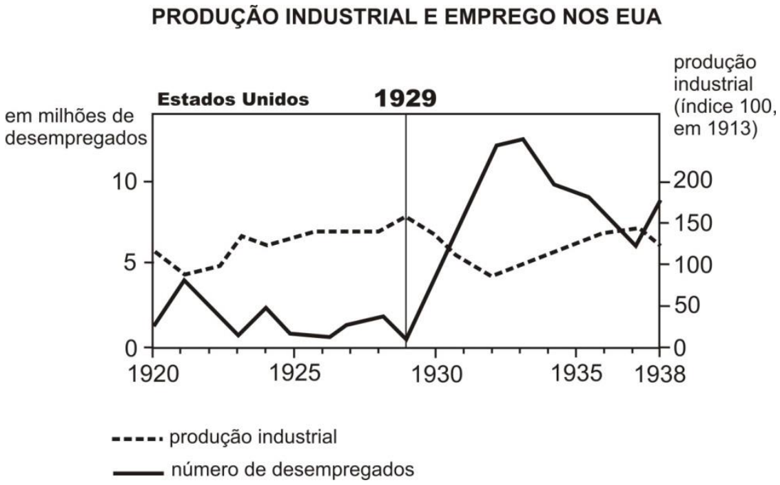 F1 Gráfico intitulado "PRODUÇÃO INDUSTRIAL E EMPREGO NOS EUA", com os anos de 1920 a 1938 no eixo horizontal e uma linha vertical destacando o ano de 1929. O eixo vertical esquerdo representa o número de desempregados em milhões (escala de 0 a 10) e o eixo vertical direito representa a produção industrial (índice 100 em 1913, escala de 0 a 200). A linha tracejada representa a produção industrial e a linha contínua representa o número de desempregados.