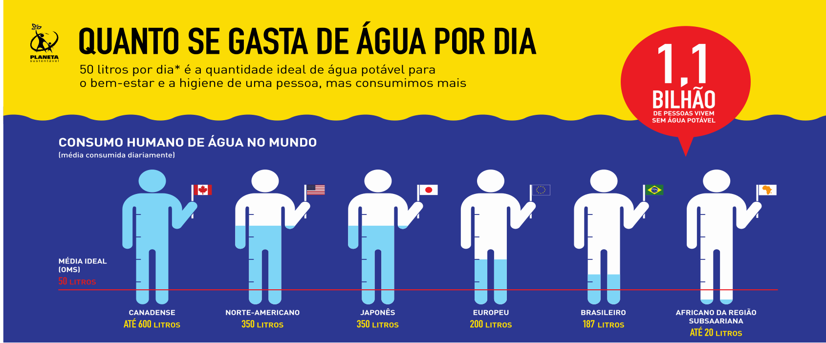 F1 Infográfico com fundo amarelo na parte superior e azul na inferior, separados por uma linha ondulada. No alto, o logotipo Planeta Sustentável e o título “QUANTO SE GASTA DE ÁGUA POR DIA”. Abaixo: “50 litros por dia* é a quantidade ideal de água potável para o bem-estar e a higiene de uma pessoa, mas consumimos mais”. Um balão vermelho destaca: “1,1 BILHÃO DE PESSOAS VIVEM SEM ÁGUA POTÁVEL”. Na parte azul, o título “CONSUMO HUMANO DE ÁGUA NO MUNDO” e o subtítulo “(média consumida diariamente)”. Seis silhuetas humanas, com marcas de graduação e preenchimento azul-claro em diferentes alturas, seguram bandeiras correspondentes às regiões representadas. Da esquerda para a direita: “CANADENSE — ATÉ 600 LITROS”, com bandeira do Canadá e silhueta inteiramente preenchida; “NORTE-AMERICANO — 350 LITROS”, com bandeira dos Estados Unidos; “JAPONÊS — 350 LITROS”, com bandeira do Japão; “EUROPEU — 200 LITROS”, com bandeira da União Europeia; “BRASILEIRO — 187 LITROS”, com bandeira do Brasil; “AFRICANO DA REGIÃO SUBSAARIANA — ATÉ 20 LITROS”, com um mapa da África na bandeira. Uma linha horizontal vermelha atravessa as silhuetas próximo aos pés, identificada à esquerda como “MÉDIA IDEAL (OMS) 50 LITROS”.