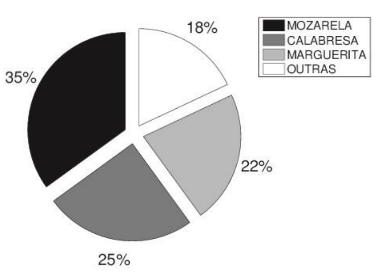 Gráfico de setores destacando a preferência do consumidor paulista por tipos de pizza: Mozarela (35%), Calabresa (25%), Marguerita (22%) e Outras (18%).