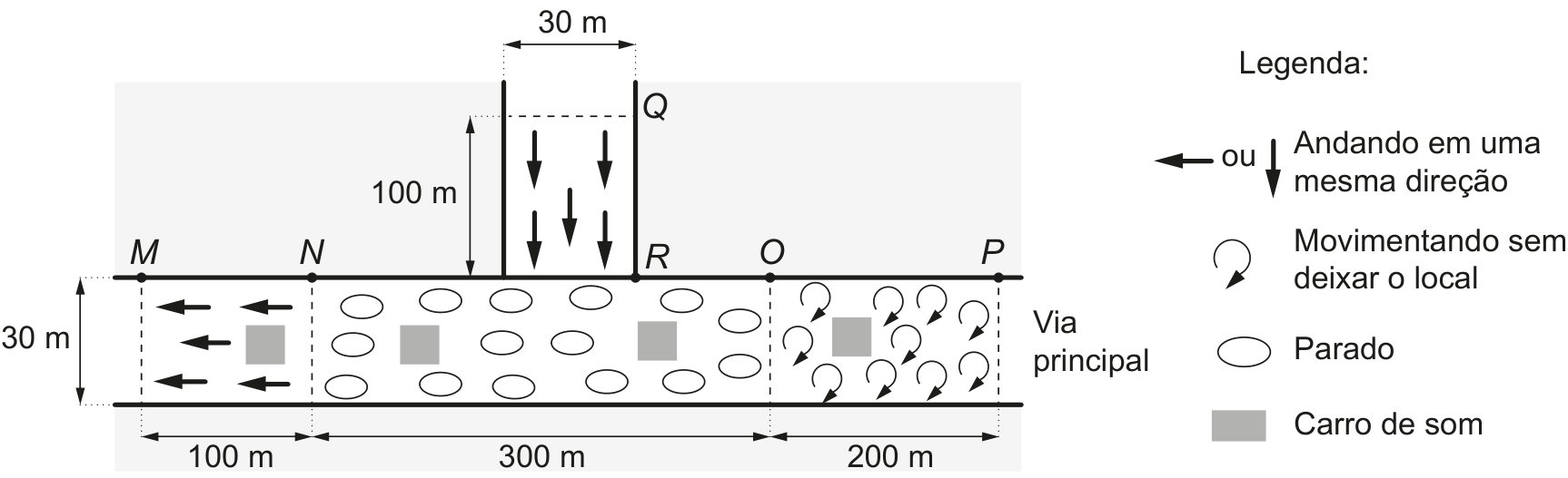 F1 Esboço da via principal, com 30 m de largura, dividida nos trechos MN (100 m), NO (300 m) e OP (200 m), e da via afluente QR, com 30 m de largura e 100 m de comprimento. Setas indicam pessoas andando em uma mesma direção nos trechos MN e QR; ovais indicam pessoas paradas em NO; setas curvas indicam pessoas se movimentando sem deixar o local em OP. Há um carro de som em MN, dois em NO e um em OP. A legenda identifica setas, setas curvas, ovais e quadrados cinza como, respectivamente, pessoas andando em uma mesma direção, movimentando-se sem deixar o local, paradas e carros de som.