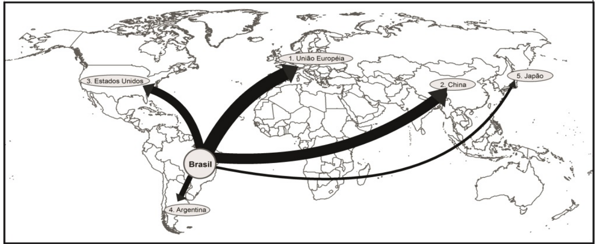 Mapa-múndi indicando os cinco primeiros destinos das exportações de mercadorias brasileiras em 2011: 1. União Européia, 2. China, 3. Estados Unidos, 4. Argentina e 5. Japão, com setas de espessuras proporcionais partindo do Brasil em direção a cada destino.
