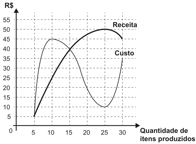 Gráfico da receita e do custo em função da quantidade de itens produzidos. O eixo horizontal vai de 0 a 30 itens e o vertical, em R$, de 0 a 55. As curvas se encontram em (5, 5) e (15, 40). A receita atinge 50 em 25 itens e o custo atinge 45 em 10 itens e 10 em 25 itens.