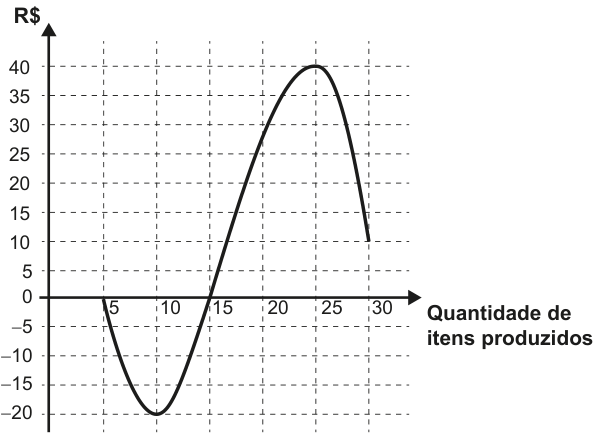 Gráfico do lucro em função da quantidade de itens produzidos. O eixo horizontal vai de 5 a 30 itens e o vertical, em R$, de −20 a 40. A curva começa em (5, 0), atinge aproximadamente −20 em 10 itens, cruza o eixo horizontal em 15 itens, atinge 40 perto de 25 itens e termina em (30, 10).