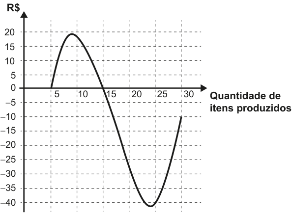 Gráfico do lucro em função da quantidade de itens produzidos. O eixo horizontal vai de 5 a 30 itens e o vertical, em R$, de −40 a 20. A curva começa em (5, 0), atinge aproximadamente 20 perto de 10 itens, cruza o eixo horizontal em 15 itens, atinge aproximadamente −40 perto de 25 itens e termina em (30, −10).